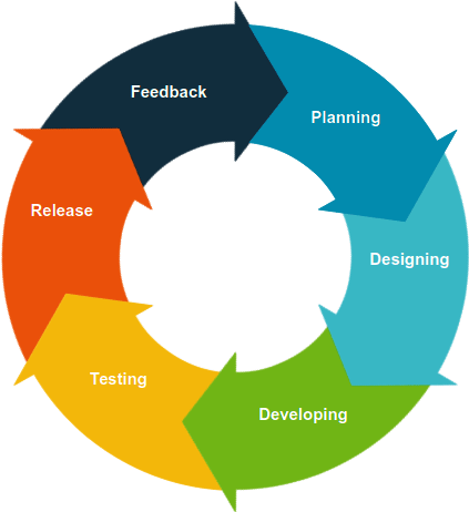 process of app development company in pune